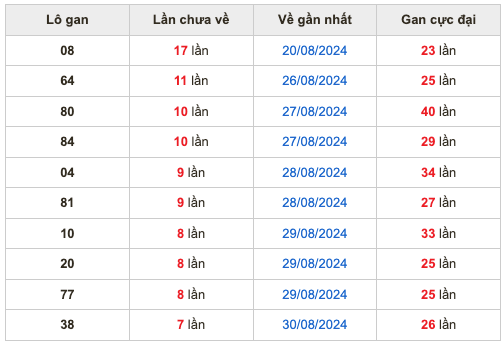 Thống kê lô gan Soi Cầu XSMB 7-9-2024