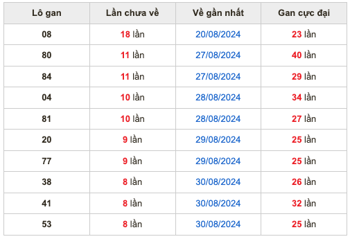 Thống kê lô gan Soi Cầu XSMB 8-9-2024