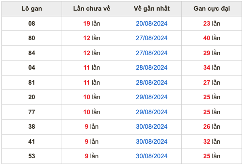 Thống kê lô gan Soi Cầu XSMB 9-9-2024