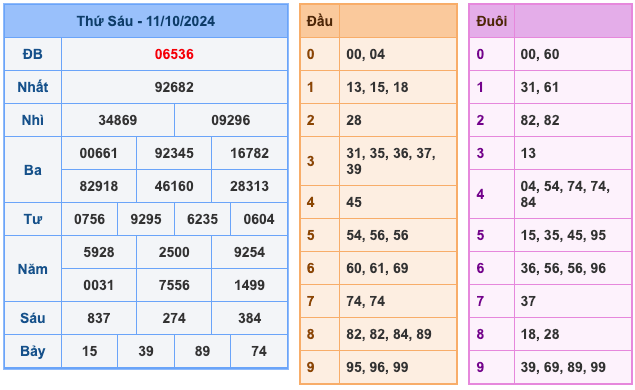 Kết Quả Soi Cầu XSMB 12-10-2024