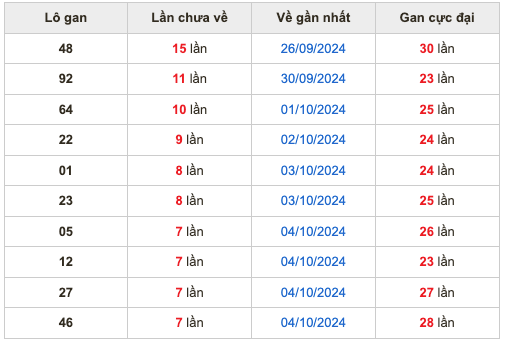 Thống kê lô gan Soi Cầu XSMB 12-10-2024