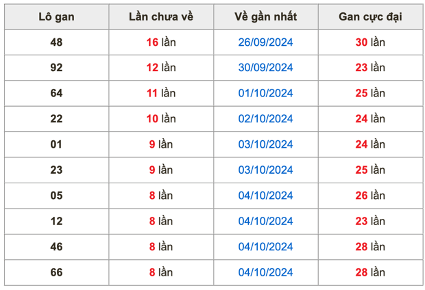 Thống kê lô gan Soi Cầu XSMB 13-10-2024