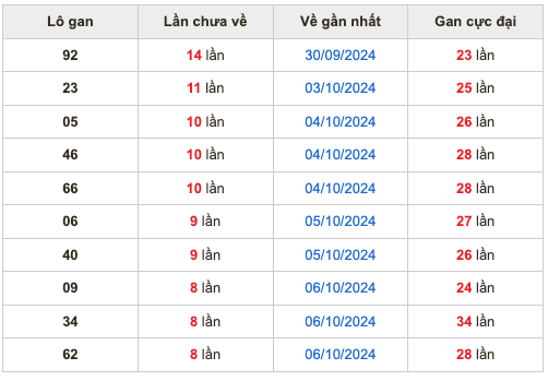 Thống kê lô gan Soi Cầu XSMB 15-10-2024