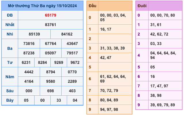 Kết Quả Soi Cầu XSMB 16-10-2024