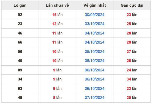 Thống kê lô gan Soi Cầu XSMB 16-10-2024