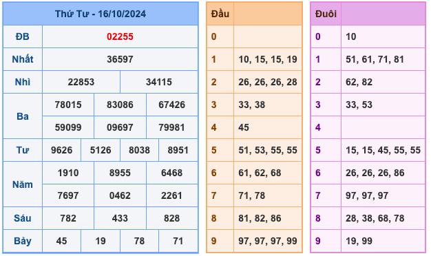 Kết Quả Soi Cầu XSMB 17-10-2024