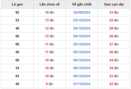 Thống kê lô gan Soi Cầu XSMB 17-10-2024