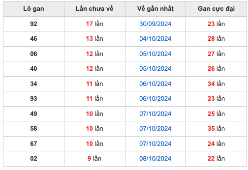 Thống kê lô gan Soi Cầu XSMB 18-10-2024