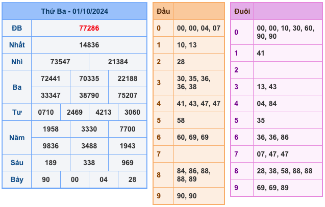 Kết Quả Soi Cầu XSMB 2-10-2024