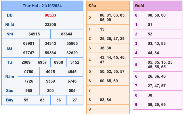 Kết Quả Soi Cầu XSMB 22-10-2024