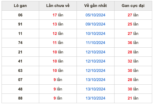 Thống kê lô gan Soi Cầu XSMB 23-10-2024