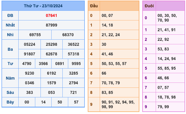 Kết Quả Soi Cầu XSMB 24-10-2024