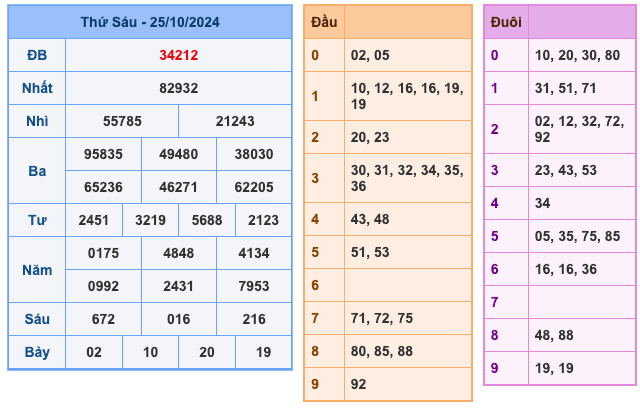 Kết Quả Soi Cầu XSMB 26-10-2024