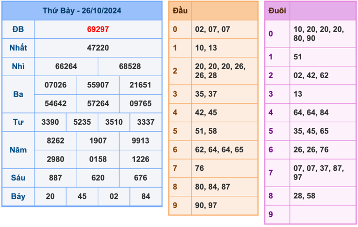 Kết Quả Soi Cầu XSMB 27-10-2024