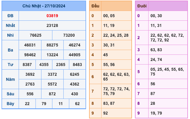 Kết Quả Soi Cầu XSMB 28-10-2024