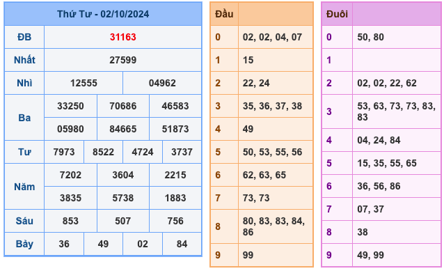 Kết Quả Soi Cầu XSMB 3-10-2024