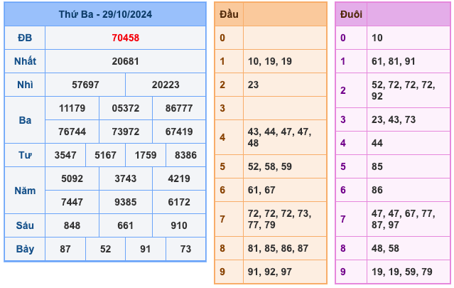 Kết Quả Soi Cầu XSMB 30-10-2024