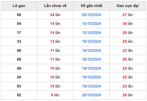 Thống kê lô gan Soi Cầu XSMB 30-10-2024