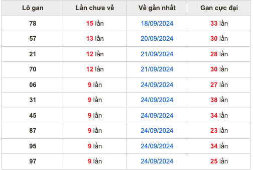 Thống kê lô gan Soi Cầu XSMB 4-10-2024