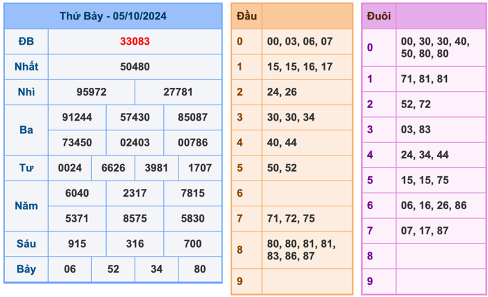 Kết Quả Soi Cầu XSMB 6-10-2024