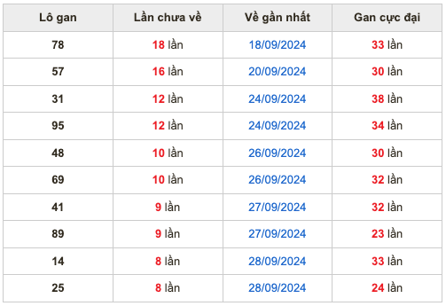 Thống kê lô gan Soi Cầu XSMB 7-10-2024