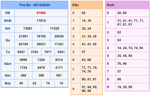 Kết Quả Soi Cầu XSMB 9-10-2024