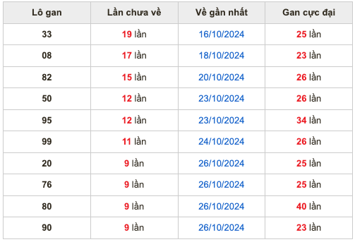 Thống kê lô gan Soi Cầu XSMB 5-11-2024