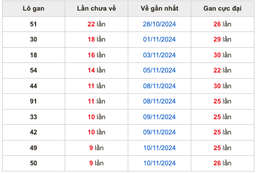 Thống kê lô gan Soi Cầu XSMB 20-11-2024