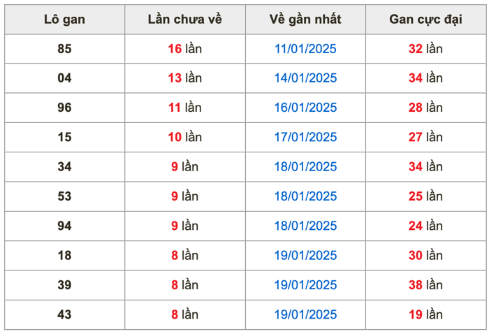 Thống kê lô gan Soi Cầu XSMB 1-2-2025