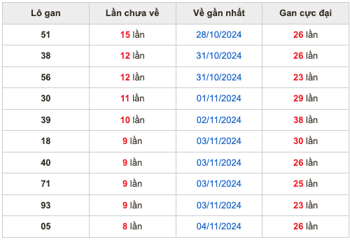 Thống kê lô gan Soi Cầu XSMB 13-11-2024