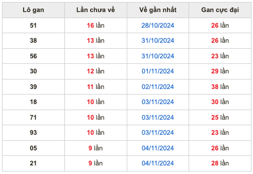 Thống kê lô gan Soi Cầu XSMB 14-11-2024