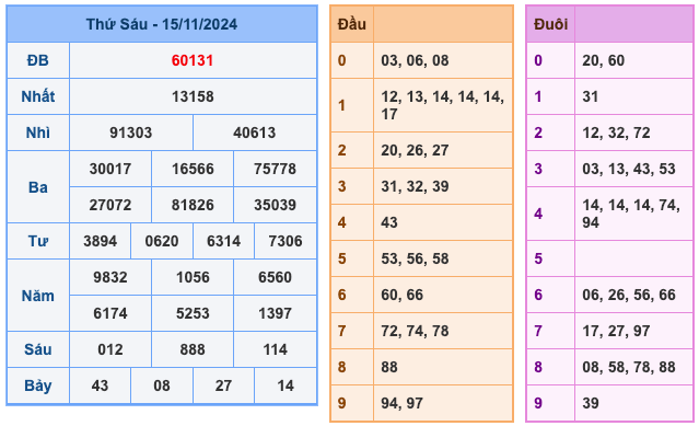 Kết Quả Soi Cầu XSMB 16-11-2024