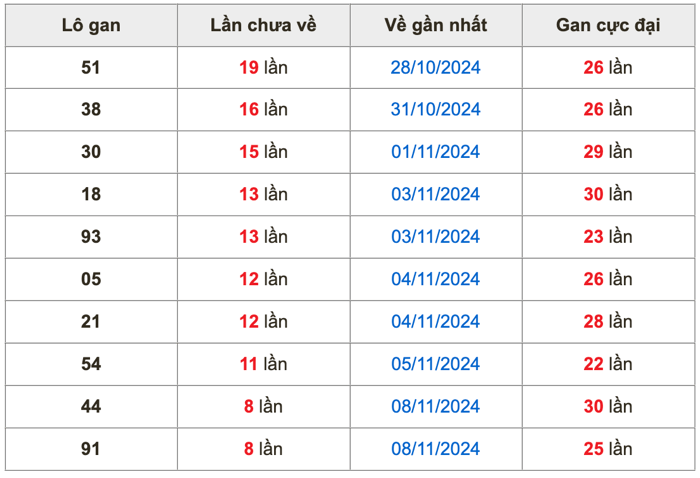 Thống kê lô gan Soi Cầu XSMB 17-11-2024