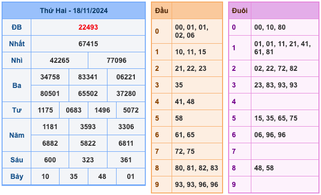 Kết Quả Soi Cầu XSMB 19-11-2024