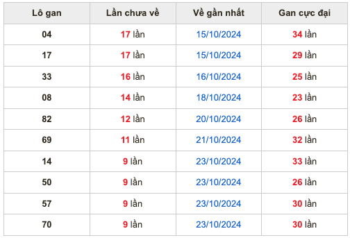 Thống kê lô gan Soi Cầu XSMB 2-11-2024