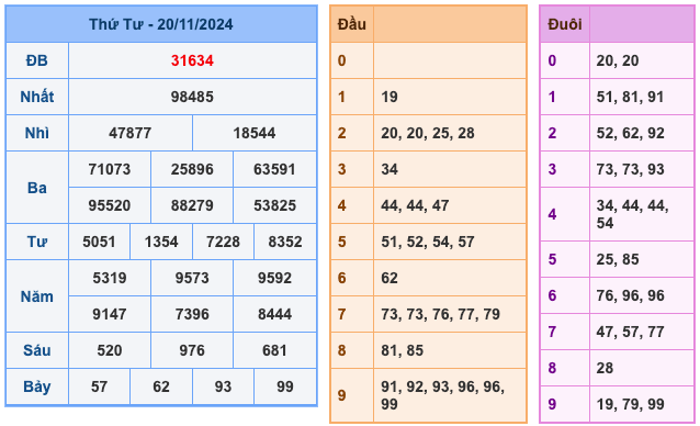 Kết Quả Soi Cầu XSMB 21-11-2024