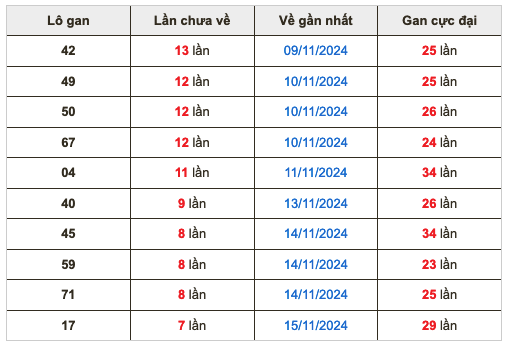 Thống kê lô gan Soi Cầu XSMB 23-11-2024