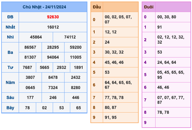 Kết Quả Soi Cầu XSMB 25-11-2024