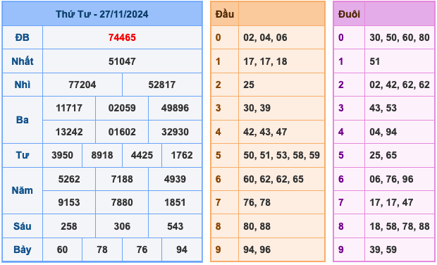 Kết Quả Soi Cầu XSMB 28-11-2024