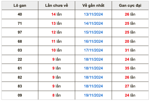 Thống kê lô gan Soi Cầu XSMB 28-11-2024