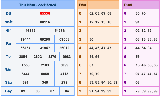 Kết Quả Soi Cầu XSMB 29-11-2024