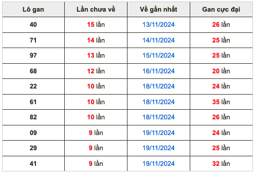 Thống kê lô gan Soi Cầu XSMB 29-11-2024