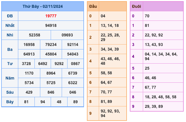 Kết Quả Soi Cầu XSMB 3-11-2024