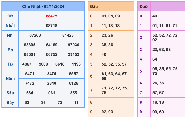 Kết Quả Soi Cầu XSMB 4-11-2024