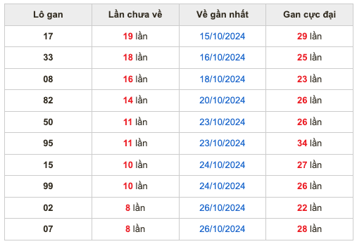 Thống kê lô gan Soi Cầu XSMB 4-11-2024