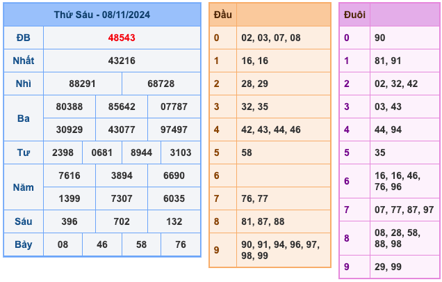 Kết Quả Soi Cầu XSMB 9-11-2024