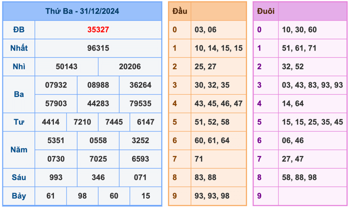 Kết Quả Soi Cầu XSMB 1-1-2025