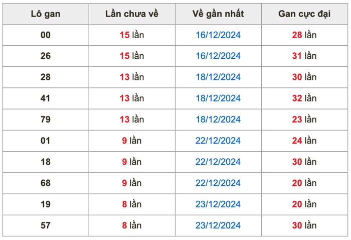 Thống kê lô gan Soi Cầu XSMB 1-1-2025