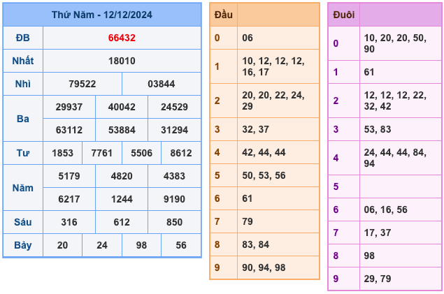 Kết Quả Soi Cầu XSMB 13-12-2024