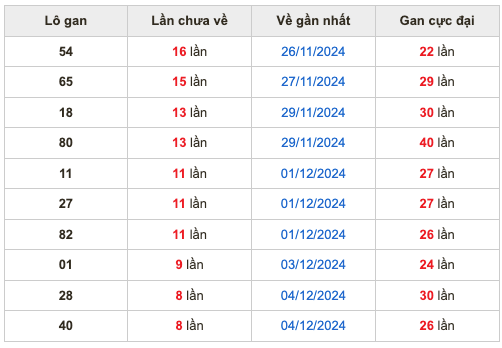 Thống kê lô gan Soi Cầu XSMB 13-12-2024